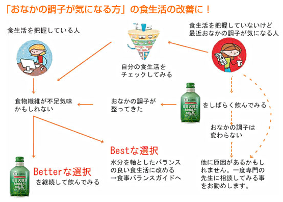 食生活の改善ガイド