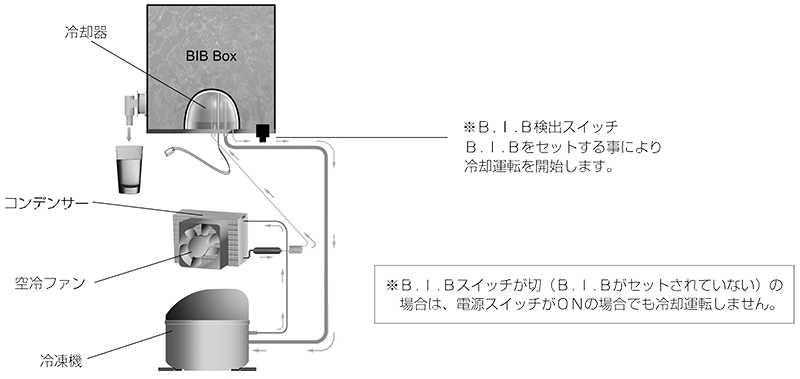 冷却機構について説明している図